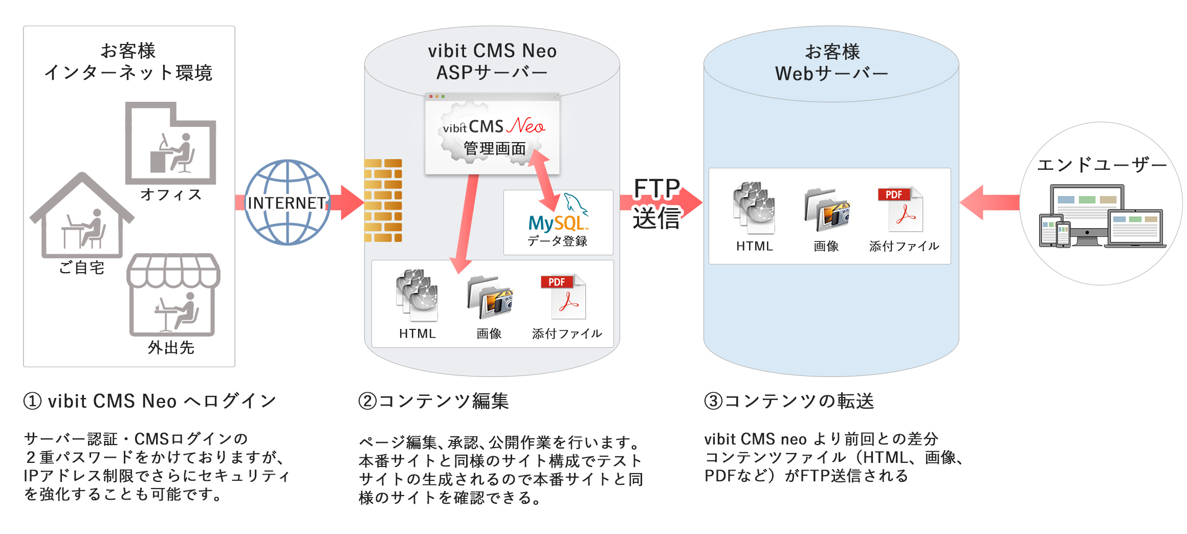 図版：vibit CMS Neo と公開サーバーの構成図。1.vibit CMS Neo へログイン2.コンテンツ編集3.コンテンツの転送